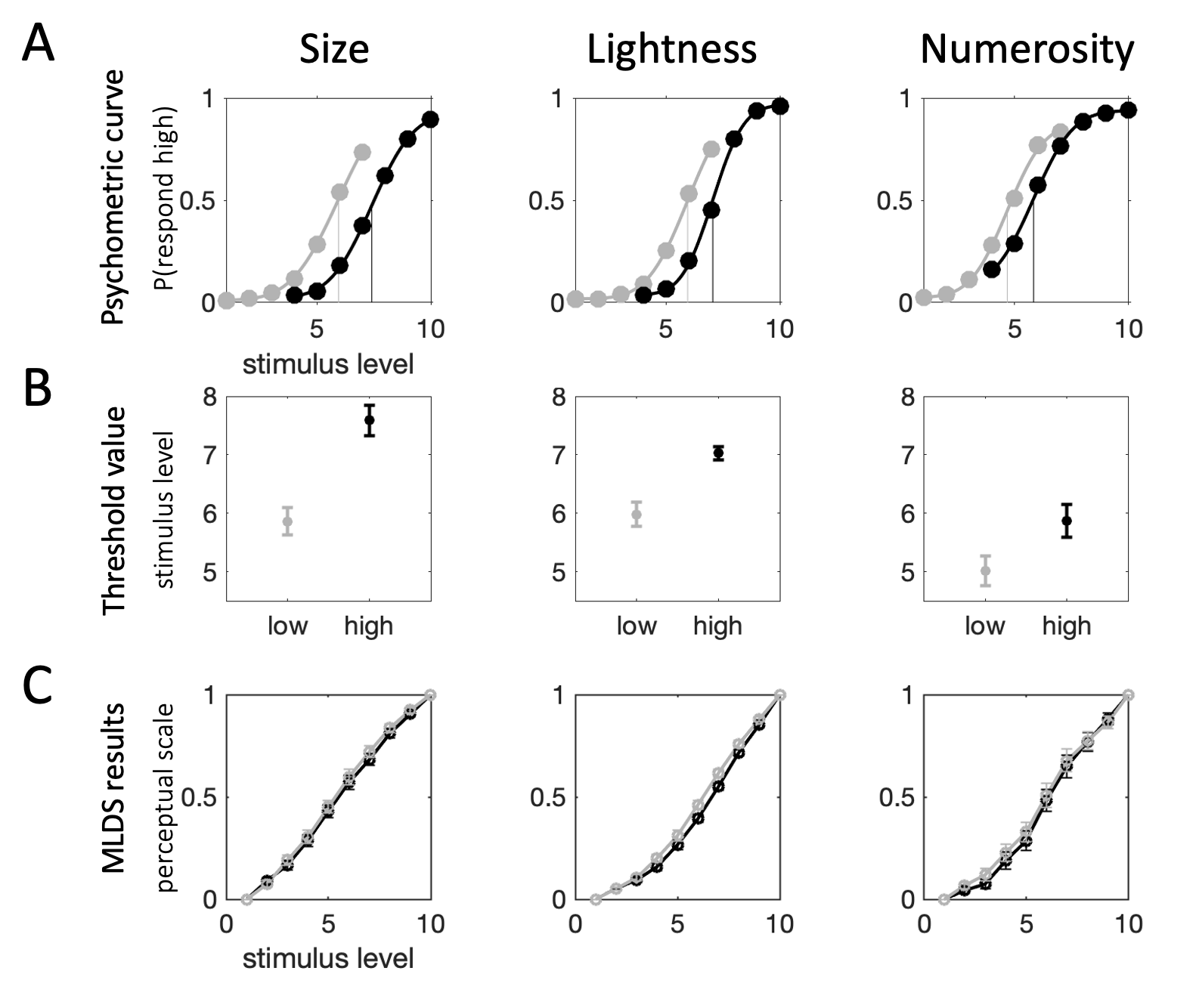 Experiment 2 results. Columns show results for each of the three different parts (left: size, middle: lightness and right: numerosity). $\textbf{A:}$ Psychometric functions based on aggregate data collapsed across participants. Points show raw data, curves -- cumulative Gaussian functions fit to data. Vertical lines show threshold value estimates for each condition. Shading indexes context condition (grey: low, black: high). Note that these average curves are for illustration purposes only, they are not necessarily representative of any one participant in the experiment. $\textbf{B:}$ Average threshold values (across all participants) for the two conditions (grey: low, black: high). Error bars depict SEM. $\textbf{C:}$ Perceptual scales for the two conditions (grey: low, black: high). Dots depict average scale value across participants, error bars depict SEM.