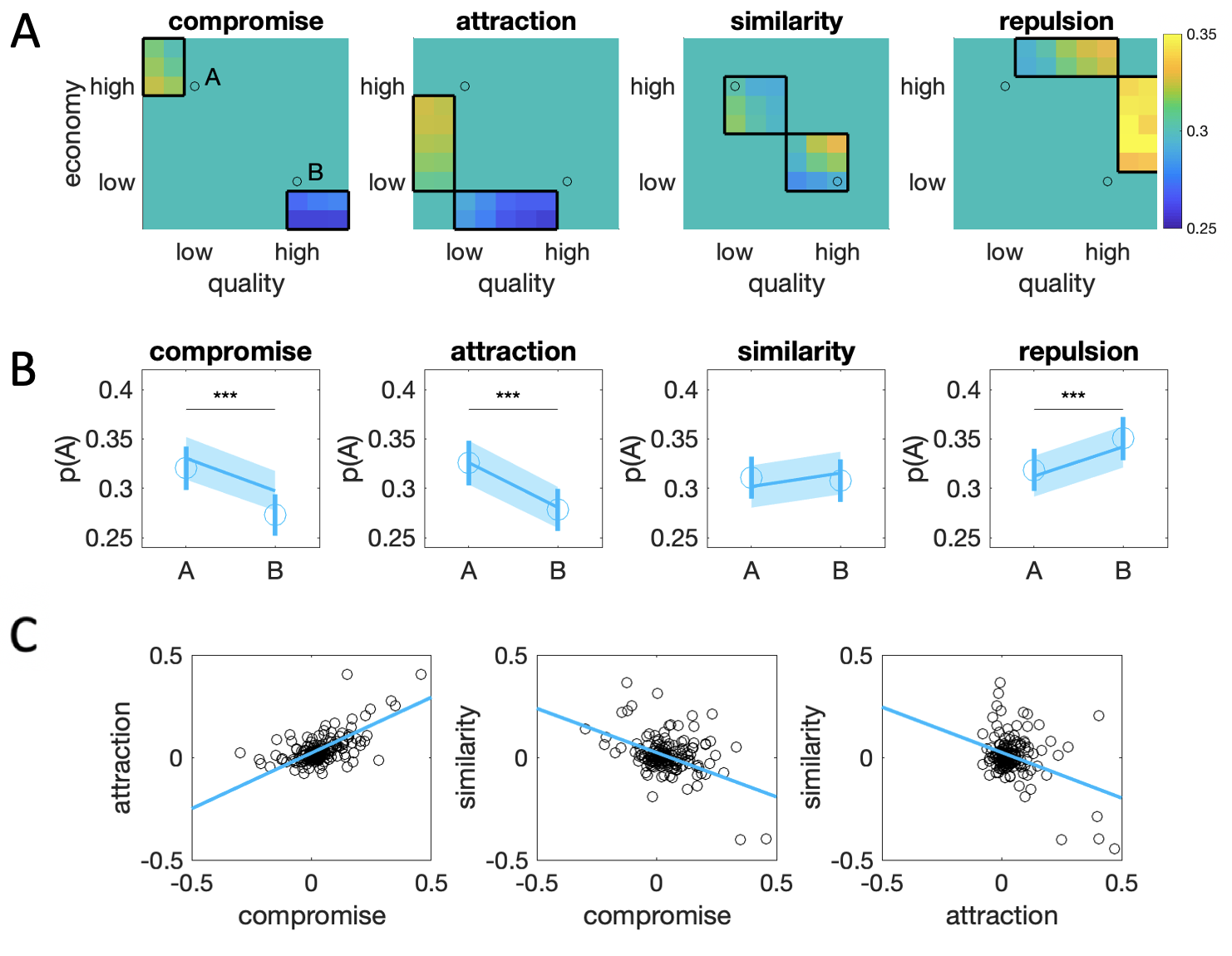 Conventional decoy analyses. $\textbf{A:}$ Each panel illustrates the chosen locations in decoy space for compromise ($D_c$), attraction ($D_a$), similarity ($D_s$) and repulsion ($D_r$) decoys (boxes). The blue-yellow color scale illustrates relative preference for target A over B (warmer colors) or vice versa (colder colors) at each location. Black circles indicate the locations of targets A and B.  $\textbf{B:}$ Average choice share for target A as a function of decoy location across $D_c$, $D_a$, $D_s$ and $D_r$. Blue dots are human data, shaded lines are model fit of adaptive gain model (see below). Bars/shaded area signal M±SEM *** indicates p < 0.001. $\textbf{C:}$ Correlations between the attraction, compromise and similarity effects. Each dot is a single participant; the decoy estimate is calculated as the difference between the RCS for given decoy with respect to targets A and B. 
