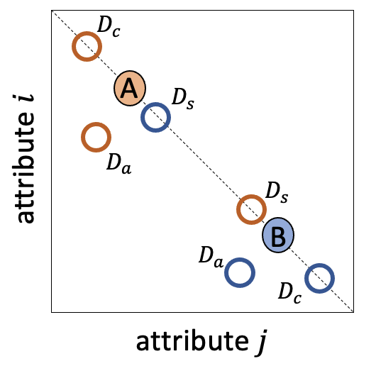 Illustration of the attraction, compromise and similarity effects. A and B denote two equally preferred stimuli; A is strong on attribute $i$ but weak on attribute $j$ and vice versa. The introduction of decoy stimuli (rings; denoted $D_a$, $D_c$ and $D_s$) can bias preferences towards either A or B. The color of each ring signals the direction of the bias, e.g. for orange rings, A is preferred. Stimuli falling on the dashed line are equally preferred.