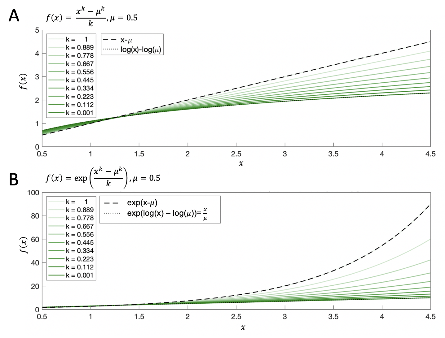 Illustration of variations in parameter $k$. $\textbf{A:}$ Using parameter $k$ to interpolate between a linear expression and its logarithmic compression. Note that the darkest green curve ($k=0.001$) lies on the dotted line (logarithmic expression), suggesting that implementing a value of $k$ as high as 0.001 satisfactorily approximates the natural logarithm. $\textbf{B:}$ Exponentiating the function from panel A,  as in the logistic formulation of the grandmother model. Note that the darkest green curve ($k=0.001$) lies on the dotted line (linear expression, $\exp(\log(x)-\log(\mu))=\frac{x}{\mu}$). This demonstrates that we can recover both normalization models that rely on logistic compression and normalization models that do not.
