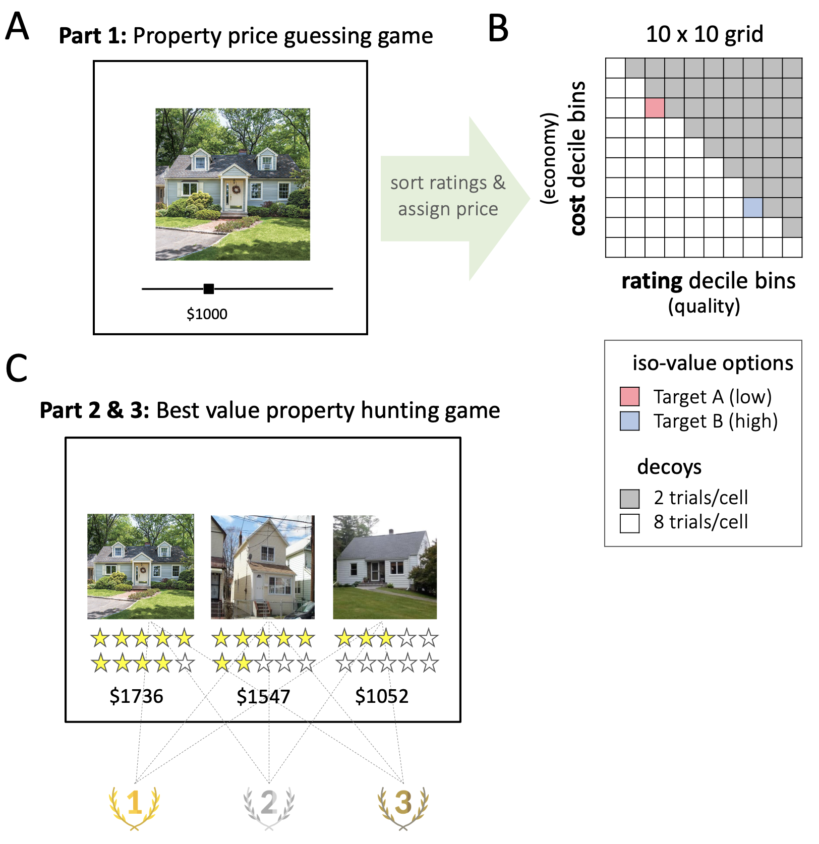 Experimental design. $\textbf{A:}$ Participants first played a “property price guessing game”.  On each trial they estimated the monthly rental value (in dollars) of a residential property, using a sliding scale. $\textbf{B:}$ After discarding properties with inconsistent responses, ratings were sorted into deciles for each participant. These bins were used to select stimuli for targets A and B (deciles 3 and 8 of estimated ratings; red and blue squares), and decoy stimuli. Each choice task stimulus was created by matching a property with a given decile estimated value (quality; attribute $j$) to a new rental price (economy; attribute $i$) on a 10x10 grid. Eight property/price combinations were generated for each cell in the grid that lay below the diagonal (white cells), and 2 property/price combinations for each cell above the diagonal (grey cells). $\textbf{C:}$ Participants then played a “best value property hunting game” in which they were asked to rank 3 stimuli according to their economy/quality trade off. Two of the stimuli corresponded to the targets A and B, the third stimulus was the decoy. A star rating system was used as a reminder of their previous price estimation judgment.