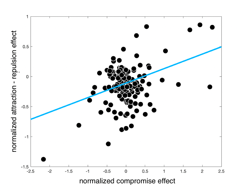Correlation between the compromise effect and the relative strength of attraction vs repulsion in the human data.  Each dot is a participant; the blue line is the best fitting linear trend.
