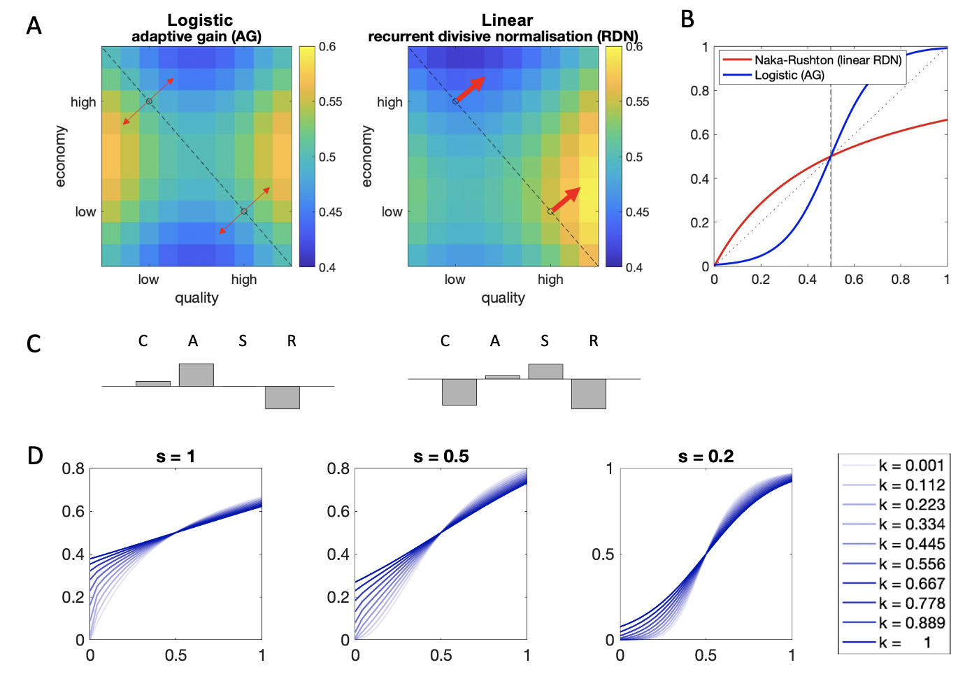 The role of the compressive nonlinearity. $\textbf{A:}$ Simulated decoy maps for the adaptive gain and recurrent divisive normalization models. It is noteworthy that the adaptive gain model (with bias terms $c_i=c_j=0$) produces symmetric regions of repulsion and attraction around the line of isopreference. By contrast, "linear" recurrent divisive normalization (i.e. RDN without a power transform applied to values prior to transduction) produces stronger repulsion and attraction for superior decoys (i.e. decoys above rather than below the isopreference line). $\textbf{B:}$ The asymmetric pattern of decoy influence seen for linear RDN occurs because the transducer is a (decelerating) Naka-Rushton function. This function is concave, meaning that the derivative is always higher (i.e. curve steeper) for low than high attribute values irrespective of the value of $x$. By contrast, the transducer for AG is sigmoidal and it is thus symmetric around the midpoint (which is itself adjusted to the context; this is the “adaptive” part). This panel plots the transductions applied to inputs by the Naka-Rushton function in red and by the Sigmoidal function in blue, with $v((avg)_i)=0.5$ (dashed line), $s=0.1$. The recurrent divisive normalization framework (without additional nonlinearity) implies that those attribute values which are always relatively smaller (closer to zero) are processed with higher gain. By contrast, the adaptive gain model implies that resources are allocated preferentially to the mean of a context, exaggerating binary distinctions which potentially straddle that midpoint (e.g. “low” vs. “high” value). $\textbf{C:}$ The relative strengths of the compromise, attraction, similarity and repulsion effects per the two decoy maps. $\textbf{D:}$ Illustration of the transfer function of the grandmother model, with $c_i=c_j=0$, $\beta_1=\beta_2=1$, and $v((avg)_i)=0.5$, across different values of $k$ and $s$. Note that with this parametrization, the transducer function is equivalent to a logistic function when $k=1$, and to a Naka-Rushton function when $k \sim 0$ and $s=1$. Power transforming inputs (by setting $s \neq 1$) in the Naka-Rushton definition approximates the sigmoidal shape of the adaptive gain transducer.