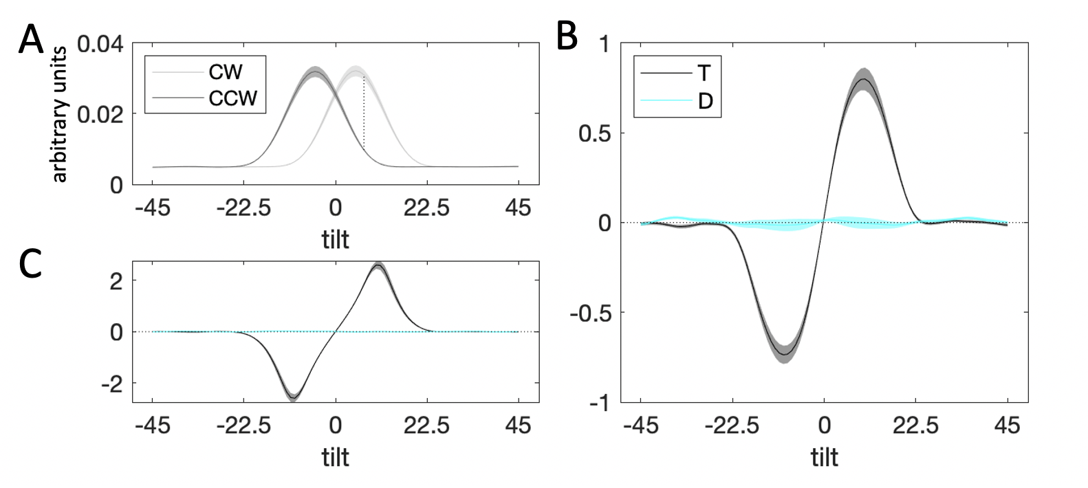 Decision kernel results. $\textbf{A:}$ Average stimulus energy profiles. Dark grey curve denotes CCW stimuli, light grey curve -- CW stimuli. Shaded regions correspond to M±SEM. The dashed line denotes maximum signal-to-noise ratio between the distribution for CW and CCW stimuli. $\textbf{B:}$ Decision kernel based on participant choices. Black curve denotes the kernel for the target stimulus, cyan curve -- the kernel for the distractor. Shaded regions correspond to M±SEM. $\textbf{C:}$ Decision kernel based on ground truth stimulus tilts. Black curve denotes the kernel for the target stimulus, cyan curve -- the kernel for the distractor. Shaded regions correspond to M±SEM.
