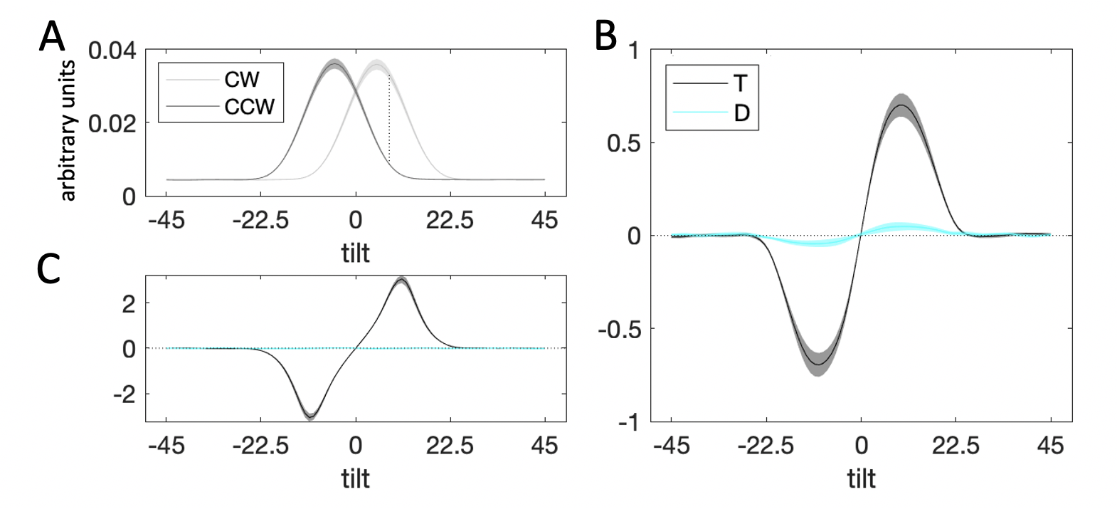 Decision kernel results. Plots are as in Experiment 1. $\textbf{A:}$ Average stimulus energy profiles. $\textbf{B:}$ Decision kernel based on participant choices. $\textbf{C:}$ Decision kernel based on ground truth stimulus tilts.