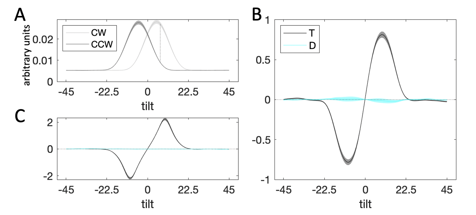 Decision kernel results collapsing across cueing condition. Plots are as in Experiment 1. $\textbf{A:}$ Average stimulus energy profiles. $\textbf{B:}$ Decision kernel based on participant choices. $\textbf{C:}$ Decision kernel based on ground truth stimulus tilts.