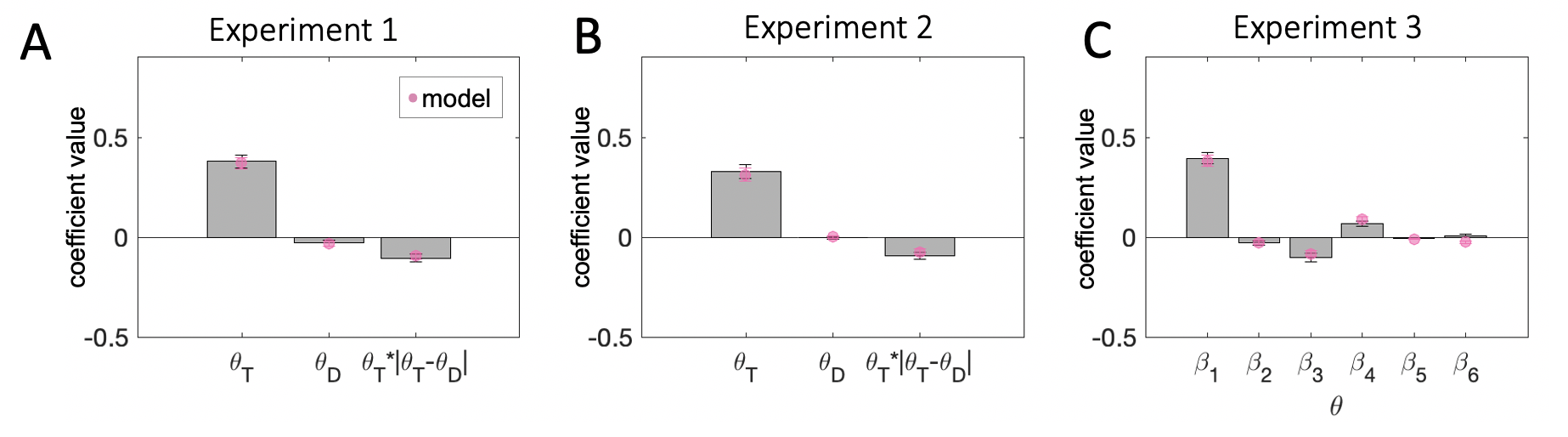 Model fits to human data. $\textbf{A:}$ Experiment 1. $\textbf{B:}$ Experiment 2. $\textbf{C:}$ Experiment 3. Across all three experiments bars correspond to coefficients from a regression on human choices and pink circles correspond to model-simulated choices with free parameters estimated to best fit human data. Error bars correspond to standard errors of the mean. Coefficient labels in Experiment 3 are as in the regression analysis plot.