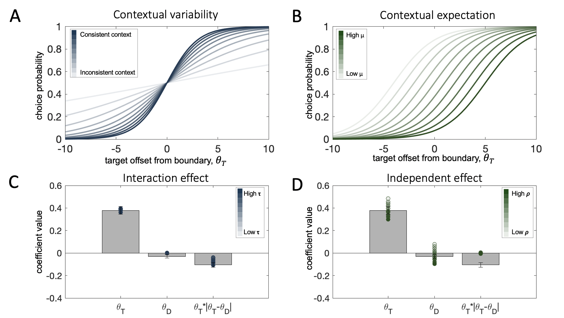 Model simulations of the effects of context on the transducer function translating decision inputs into choice probabilities (top) and on the distractor effects in choice behavior (bottom). $\textbf{A:}$ The consistency of context changes the slope of the transducer. Lower contextual variability leads to steeper slope (darker blue curves) and vice versa for high variability (lighter blue curves). $\textbf{B:}$ The contextual expectation changes the location of the inflection point of the transducer. A high contextual average leads to a transducer shifted rightwards along the x-axis (darker green curves) and vice versa for low contextual average. $\textbf{C:}$ Contextual variability leads to an interaction effect of the distractor (target-distractor consistency). Bars correspond to coefficients from a regression on human choices from Experiment 1, filled circles correspond to an analogous regression on model simulations where we varied parametrically the value of $\tau$, while keeping $\rho$ and $r$ constant. The higher the value of the multiplicative free parameter $\tau$, the stronger the consistency effect (darker circles). $\textbf{D:}$ The contextual expectation leads to an independent effect of the distractor. Bars correspond to coefficients from a regression on human choices from Experiment 1, filled circles correspond to an analogous regression on model simulations where we varied parametrically the value of $\rho$, while keeping $\tau$ and $r$ constant. The higher the value of the multiplicative free parameter $\rho$, the stronger the repulsion from the distractor (darker circles). Note that manipulations to $\rho$ do not lead to an interaction effect (overlapping circles on last bar).
