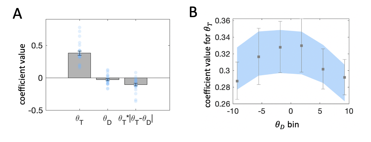 $\textbf{A:}$ Beta coefficients from regression of choices on target and distractor orientation. Note that the interaction term is divided by 10, to ensure that unit changes in each predictor variable are reported in consistent terms. Grey bars denote averages, error bars denote standard error of the mean, blue dots represent individual participants. $\textbf{B:}$ Beta coefficients for target orientation from binned regressions. Distractor orientation was divided in 6 equally spaced bins. Within each bin we estimated a binomial regression of choices on target orientation. Grey squares denote regression with human choice as the outcome variable, and error bars denote standard error of the mean. Blue region denotes standard error from the same regression, but with choice estimates derived from the regression model (from panel A) fit to human data.