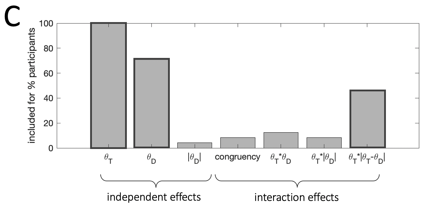 Results from stepwise regressions estimated individually for each participant in the experiment. Bar height indicates the percentage of participants for whom a parameter was included in the final model. Darker bar outlines indicate predictors we included in the final model.