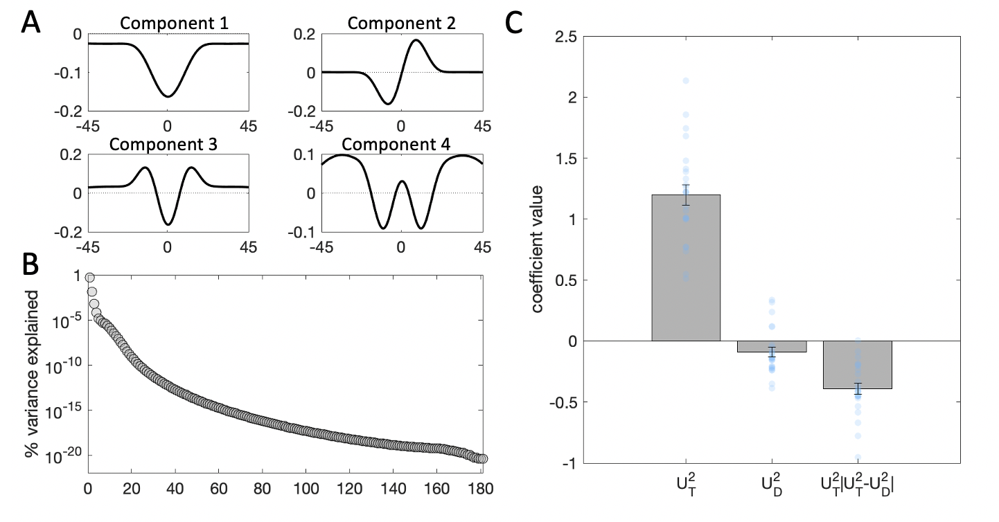 Kernel decomposition results. $\textbf{A:}$ Illustration of the first four components yielded by singular value decomposition (SVD). $\textbf{B:}$ Percentage of variance in the stimulus energy profile explained by each of the SVD components. Note that the y-axis is in logarithmic scale. $\textbf{C:}$ Beta coefficients from a binomial regression of participant choices on stimulus scores for the second component and interactions with distractor signals. Grey bars denote averages, error bars denote standard error of the mean, blue dots represent individual participants.