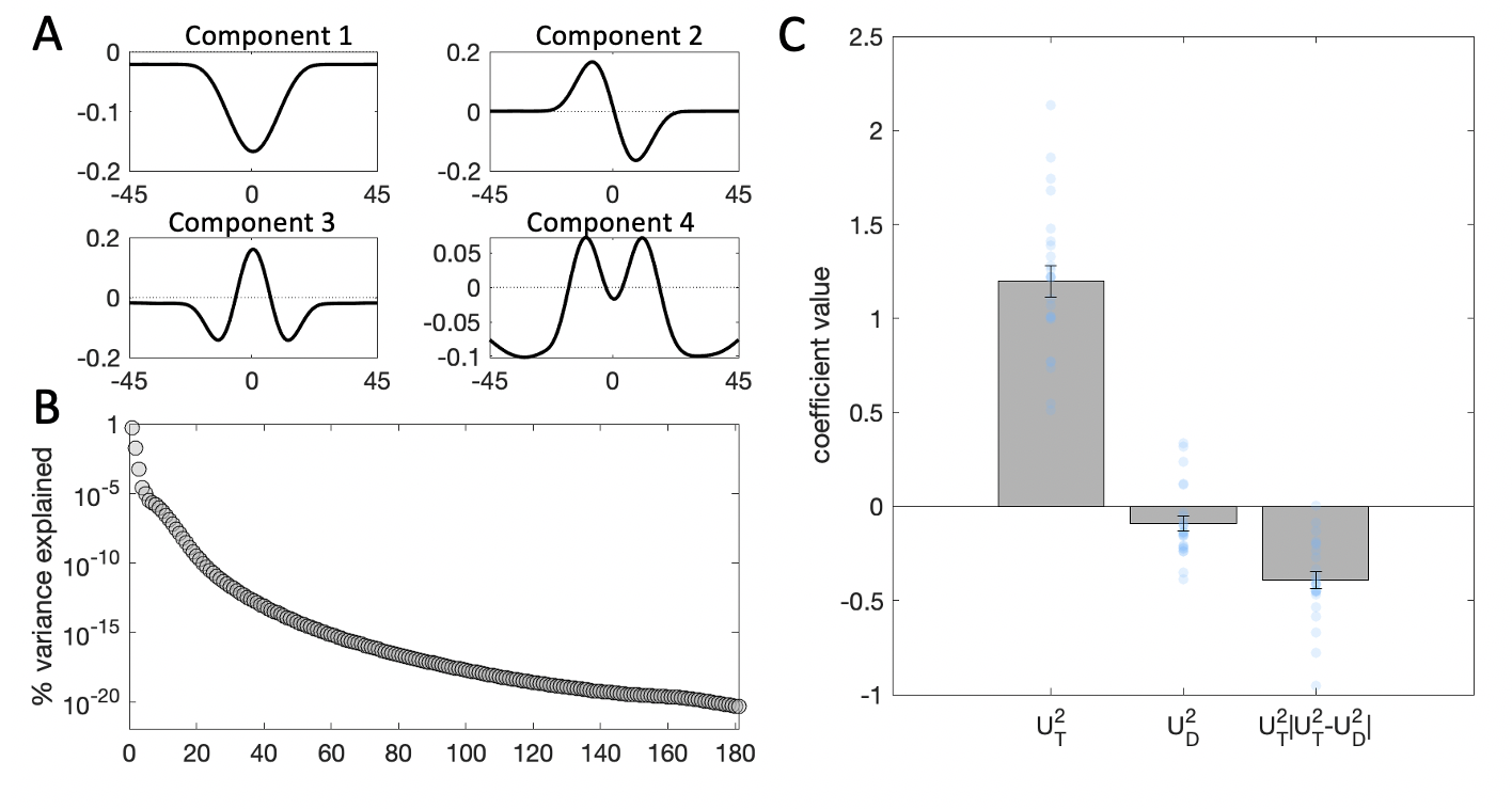 Kernel results. Plots are as in Experiment 1. $\textbf{A:}$ Illustration of the first four components yielded by SVD. Note that the second component is a mirror image of the component resulting from Experiment 1. For ease of interpretability and consistency between the two experiments, we flipped the sign of the component scores for component 2 in the following analyses. $\textbf{B:}$ Percentage of variance in the stimulus energy profile explained by each of the SVD components. $\textbf{C:}$ Beta coefficients from a binomial regression of participant choices on stimulus scores for the second component and interactions with distractor signals. Grey bars denote averages, error bars denote standard error of the mean, blue dots represent individual participants.