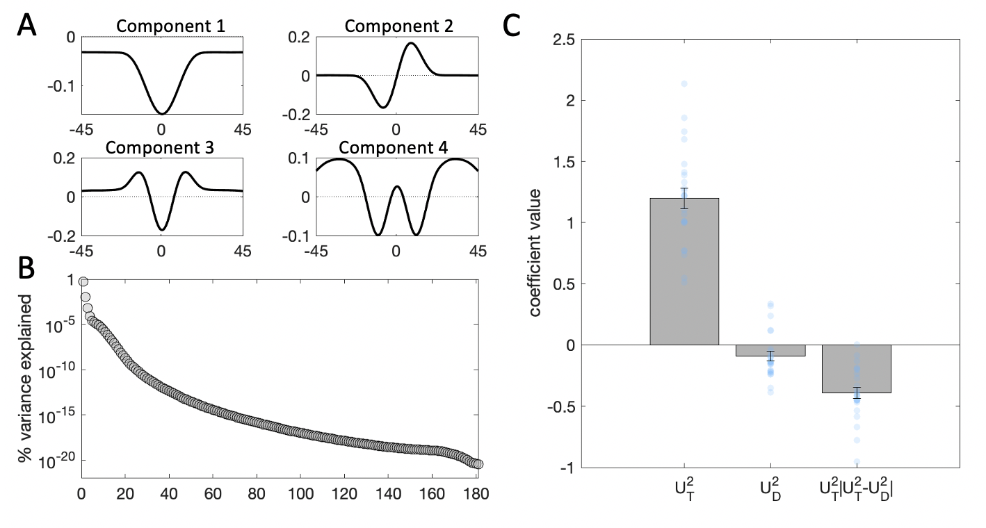 Kernel decomposition results collapsing across cueing condition. Plots are as in Experiment 1.  $\textbf{A:}$ Illustration of the first four components yielded by SVD.  $\textbf{B:}$ Percentage of variance in the stimulus energy profile explained by each of the SVD components.  $\textbf{C:}$ Beta coefficients from a binomial regression of participant choices on stimulus scores for the second component and interactions with distractor signals. Grey bars denote averages, error bars denote standard error of the mean, blue dots represent individual participants.