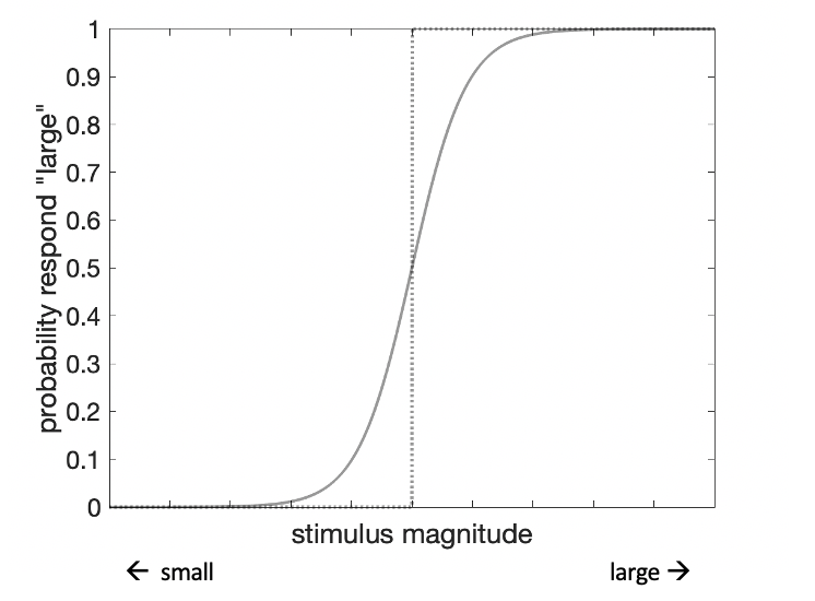 The psychometric function. As an example, an observer may be presented with series of objects of different sizes and asked to categorize each of them as large or small. The x-axis maps the size of each object in the experiment. The y-axis tracks the probability that the observer would categorize a given object as large. The dotted line illustrates a step-wise psychometric function, where all objects above a certain size are always categorized as large and all objects below that size are always categorized as small. By contrast, the solid curve illustrates a typical psychometric function estimated from empirical data.